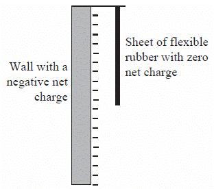 Wall with a
negative net
charge
Sheet of flexible
rubber with zero
net charge