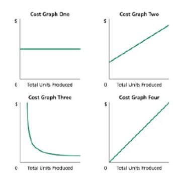 Cost Graph One
Cost Graph Two
Tetal unts Produced
Tetal Unts Froduced
Cost Graph Three
Cost Graph Four
%24
Total Units Produced
Tctal Un ts Produced
