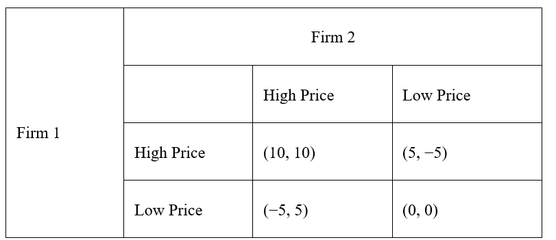 Firm 1
High Price
Low Price
Firm 2
High Price
(10, 10)
(-5,5)
Low Price
(5,-5)
(0, 0)