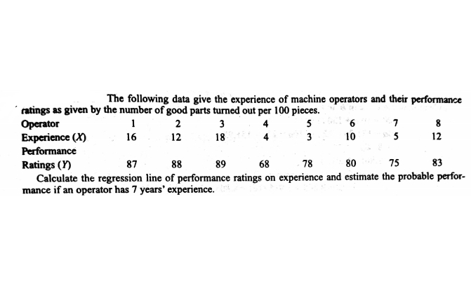 The following data give the experience of machine operators and their performance
nce
ratings as given by the number of good parts turned out per 100 pieces.
9.
Operator
Еxperience (X)
2
3
4
5
16
12
18
4
3
10
12
Performance
68
78
80
75
83
Ratings (Y)
Calculate the regression line of performance ratings on experience and estimate the probable perfor-
mance if an operator has 7 years' experience.
87
88
89
