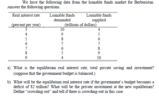 We have the following data from the loanable funds market for Berberistan.
Answer the following questions.
Real interest rate
Loanable funds
Loanable funds
demanded
supplied
(percent per year)
3
(trillions of dollars)
10
4
4
9
5
5
8
6.
6
7
7
7
8
6
5
9
4
10
a) What is the equilibrium real interest rate, total private saving and investment?
(suppose that the govemment budget is balanced.)
b) What will be the equilibrium real interest rate if the govemment's budget becomes a
deficit of $2 trillion? What will be the private investment at the new equilibrium?
Define “crowding-out" and tell if there is crowding-out in this case.
