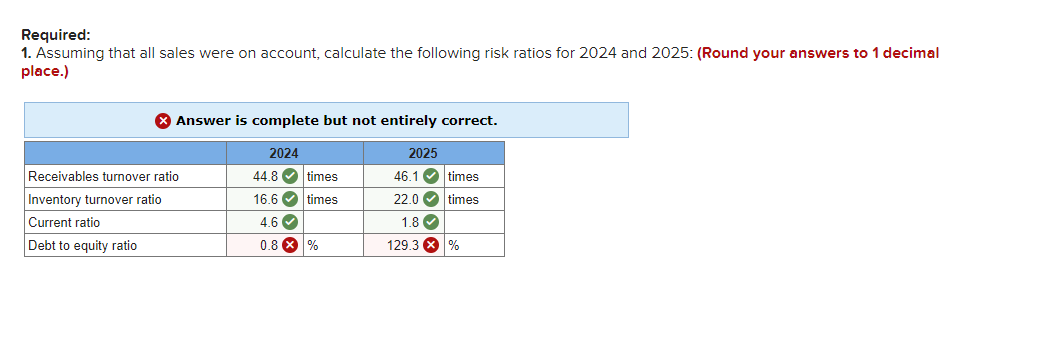 Required:
1. Assuming that all sales were on account, calculate the following risk ratios for 2024 and 2025: (Round your answers to 1 decimal
place.)
Answer is complete but not entirely correct.
2024
44.8✔ times
16.6✔ times
4.6✔
0.8 X %
Receivables turnover ratio
Inventory turnover ratio
Current ratio
Debt to equity ratio
2025
46.1✔ times
22.0✔ times
1.8✓
129.3 X %