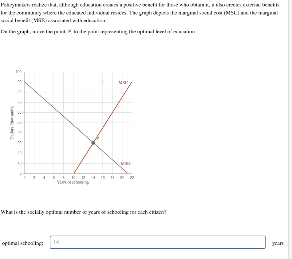 Policymakers realize that, although education creates a positive benefit for those who obtain it, it also creates external benefits
for the community where the educated individual resides. The graph depicts the marginal social cost (MSC) and the marginal
social benefit (MSB) associated with education.
On the graph, move the point, P, to the point representing the optimal level of education.
Dollars (thousands)
100
90
80
70
60
50
40
30
20
10
0
0
2
4
MSC
MSB
6 8 10 12 14 16 18 20 22
Years of schooling
optimal schooling: 14
What is the socially optimal number of years of schooling for each citizen?
years