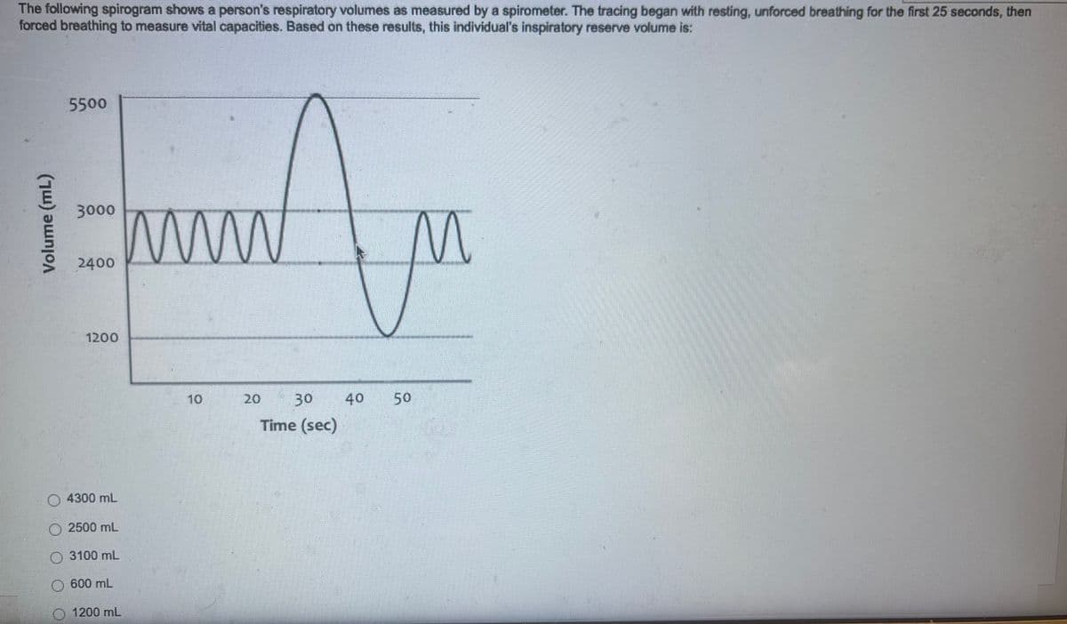 The following spirogram shows a person's respiratory volumes as measured by a spirometer. The tracing began with resting, unforced breathing for the first 25 seconds, then
forced breathing to measure vital capacities. Based on these results, this individual's inspiratory reserve volume is:
Volume (mL)
5500
3000
2400
1200
O 4300 mL
O 2500 mL
3100 mL
600 mL
1200 mL
Mw W
10
30 40 50
Time (sec)
M