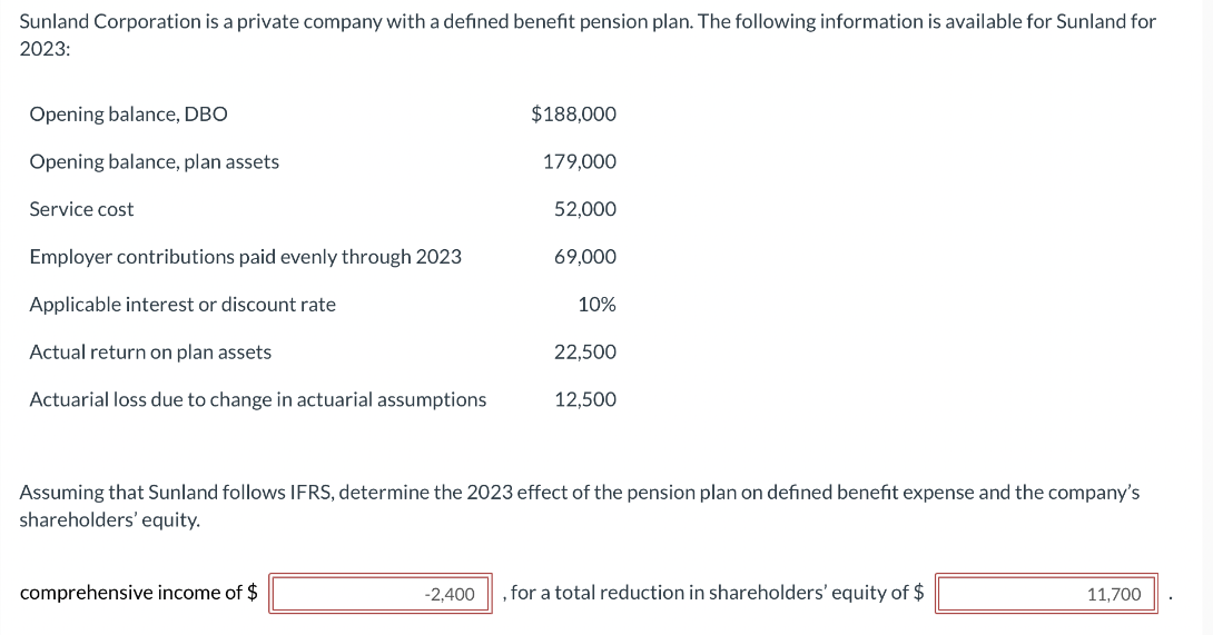 Sunland Corporation is a private company with a defined benefit pension plan. The following information is available for Sunland for
2023:
Opening balance, DBO
Opening balance, plan assets
Service cost
Employer contributions paid evenly through 2023
Applicable interest or discount rate
Actual return on plan assets
Actuarial loss due to change in actuarial assumptions
$188,000
comprehensive income of $
179,000
52,000
69,000
10%
22,500
12,500
Assuming that Sunland follows IFRS, determine the 2023 effect of the pension plan on defined benefit expense and the company's
shareholders' equity.
-2,400 , for a total reduction in shareholders' equity of $
11,700