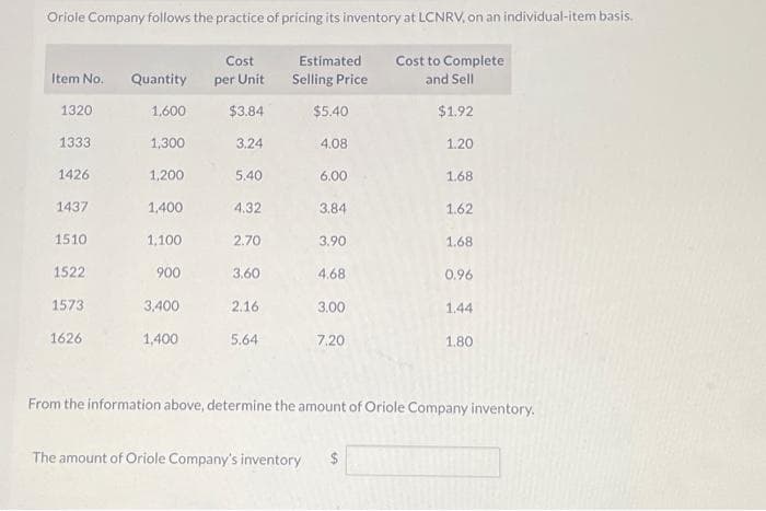 Oriole Company follows the practice of pricing its inventory at LCNRV, on an individual-item basis.
Item No. Quantity
1320
1333
1426
1437
1510
1522
1573
1626
1,600
1,300
1,200
1,400
1,100
900
3,400
1,400
Cost
per Unit
$3.84
3.24
5.40
4.32
2.70
3.60
2.16
5.64
Estimated
Selling Price
$5.40
4.08
6.00
3.84
3.90
4.68
3.00
The amount of Oriole Company's inventory
7.20
Cost to Complete
and Sell
$1.92
1.20
1.68
1.62
1.68
0.96
1.44
1.80
From the information above, determine the amount of Oriole Company inventory.