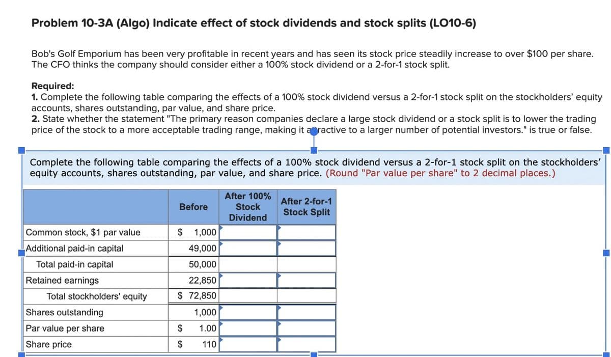 Problem 10-3A (Algo) Indicate effect of stock dividends and stock splits (LO10-6)
Bob's Golf Emporium has been very profitable in recent years and has seen its stock price steadily increase to over $100 per share.
The CFO thinks the company should consider either a 100% stock dividend or a 2-for-1 stock split.
Required:
1. Complete the following table comparing the effects of a 100% stock dividend versus a 2-for-1 stock split on the stockholders' equity
accounts, shares outstanding, par value, and share price.
2. State whether the statement "The primary reason companies declare a large stock dividend or a stock split is to lower the trading
price of the stock to a more acceptable trading range, making it atractive to a larger number of potential investors." is true or false.
Complete the following table comparing the effects of a 100% stock dividend versus a 2-for-1 stock split on the stockholders'
equity accounts, shares outstanding, par value, and share price. (Round "Par value per share" to 2 decimal places.)
Common stock, $1 par value
Additional paid-in capital
Total paid-in capital
Retained earnings
Total stockholders' equity
Shares outstanding
Par value per share
Share price
Before
$ 1,000
49,000
50,000
22,850
$ 72,850
1,000
1.00
110
$
$
After 100%
Stock
Dividend
After 2-for-1
Stock Split