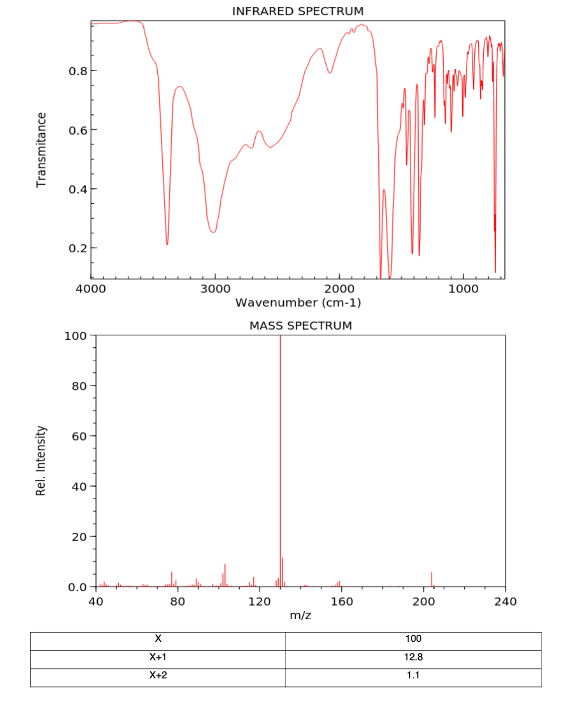 Transmitance
Rel. Intensity
0.8
0.6
0.4
0.2
4000
100
80
60
40
20
0.0+
40
X
X+1
X+2
80
3000
INFRARED SPECTRUM
2000
Wavenumber (cm-1)
MASS SPECTRUM
120
m/z
160
M
200
100
12.8
1.1
1000
240