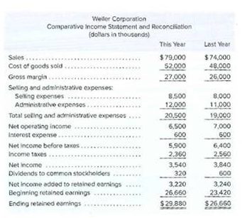 Weiler Corporation
Comparative Income Statement and Reconciliation
(dollars in thousends)
This Year
Last Year
Sales..
$79,000
$74,000
48,000
26,000
Cost of goods sold
52.000
27,000
Gross margin..
Seling and admintistrative expenses
Seling expenses ...
8,500
8,000
.
12,000
20,500
Administrative expenses
11,000
Total selling and administrative expenses...
Net operating income...
Interest expense.......
19,000
6,500
7,000
...
600
600
Net income before taxes.
Income taxes..
Net income..
Dividends to common stockholders
5,900
2,360
6,400
2,560
3,540
3,840
320
600
***..
Net income added to retained earnings
Beginning retained earnings
3.220
26,660
3,240
23.420
$26.660
Ending reteined eamings
$29,880
