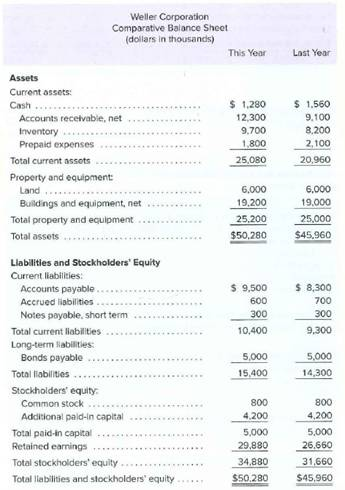 Weller Corporation
Comparative Balance Sheet
(dollars in thousancis)
This Year
Last Year
Assets
Current assets:
$ 1,280
12,300
9,700
Cash..
$ 1,560
Accounts recetvabie, net
9.100
Inventory
8,200
Prepaid expenses
1,800
2,100
Total current assots
25,080
20,960
Property and equipment
Land
6,000
6,000
Buldings and equipment, net
19,200
19.000
Total property and equipment
25,200
25,000
Total assets
$50,280
$45,960
Llabilities and Stockholders' Equity
Current liabities:
Accounts payable.
$ 9,500
$ 8,300
Accrued liabilities
600
700
Notes payable, short term
300
300
Total current liabilities
10,400
9,300
Long-term liabilities:
Bonds payable ..
5,000
5,000
Total liabilities
15,400
14,300
Stockholders' equity:
Common stock
800
800
Additional paid-In capital
4.200
4,200
5,000
5,000
Total paid-in capital
Retained earnings
29,880
26.660
31,660
Total stockholders' equity.
34,880
Total liabilities and stockholders' equity....
$50.280
$45.960
