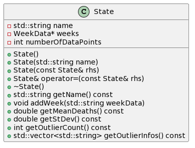 State
□ std::string name
□ WeekData* weeks
☐ int numberOfDataPoints
● State()
• State(std::string name)
● State(const State& rhs)
• State& operator=(const State& rhs)
• ~State()
• std::string getName() const
• void addWeek(std::string weekData)
• double getMeanDeaths() const
• double getSt Dev() const
• int getOutlierCount() const
std::vector<std::string> getOutlierinfos() const