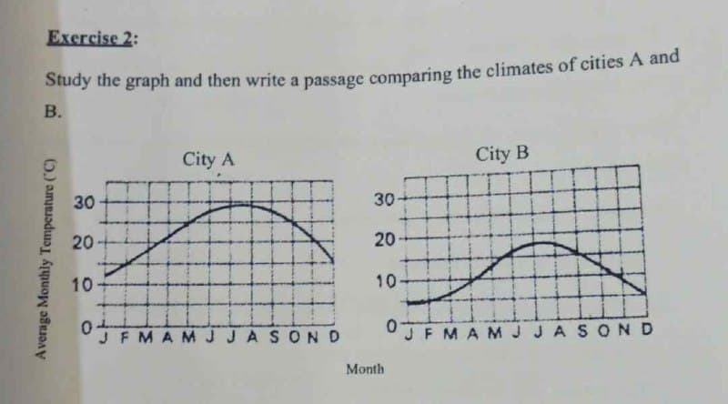 Exercise 2:
Study the graph and then write a passage comparing the climates of cities A and
B.
Average Monthly Temperature (°C)
30
20
10
0
City A
#
JFMAMJ A SOND
30-
20-
10-
Month
0
3
City B
A
MJ JASON D