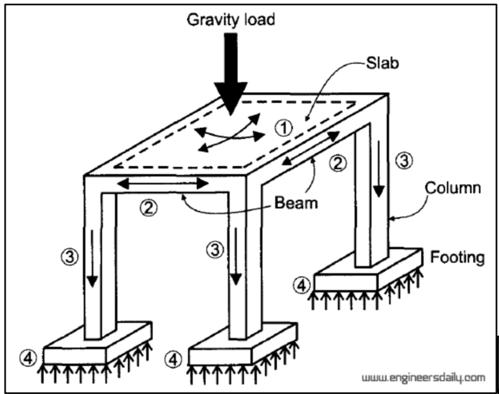 (3)
Gravity load
Beam
2
-Slab
(3
Column
Footing
www.engineersdaily.com