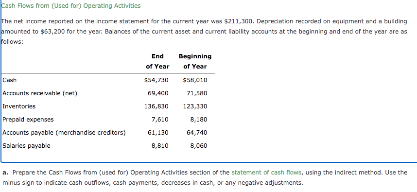 Cash Flows from (Used for) Operating Activities
The net income reported on the income statement for the current year was $211,300. Depreciation recorded on equipment and a building
amounted to $63,200 for the year. Balances of the current asset and current liability accounts at the beginning and end of the year are as
follows:
End
Beginning
of Year
of Year
Cash
$54,730
$58,010
Accounts receivable (net)
69,400
71,580
Inventories
136,830
123,330
Prepaid expenses
7,610
8,180
Accounts payable (merchandise creditors)
61,130
64,740
Salaries payable
8,810
8,060
a. Prepare the Cash Flows from (used for) Operating Activities section of the statement of cash flows, using the indirect method. Use the
minus sign to indicate cash outflows, cash payments, decreases in cash, or any negative adjustments.
