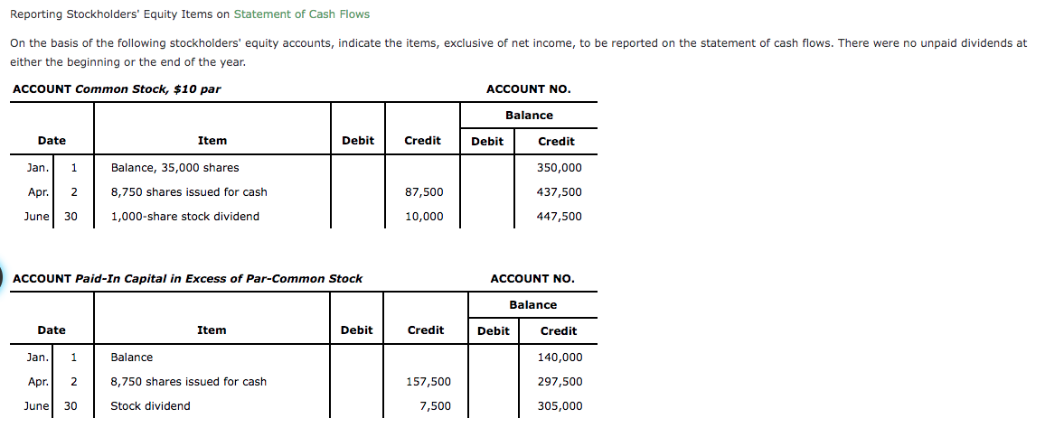 Reporting Stockholders' Equity Items on Statement of Cash Flows
On the basis of the following stockholders' equity accounts, indicate the items, exclusive of net income, to be reported on the statement of cash flows. There were no unpaid dividends at
either the beginning or the end of the year.
ACCOUNT Common Stock, $10 par
ACCOUNT NO.
Balance
Date
Item
Debit
Credit
Credit
Jan.
1
Balance, 35,000 shares
350,000
Apr. 2
8,750 shares issued for cash
87,500
437,500
June 30
1,000-share stock dividend
10,000
447,500
ACCOUNT Paid-In Capital in Excess of Par-Common Stock
ACCOUNT NO.
Balance
Date
Item
Debit
Credit
Balance
8,750 shares issued for cash
157,500
Stock dividend
7,500
Jan.
1
Apr. 2
June 30
Debit
Debit
Credit
140,000
297,500
305,000