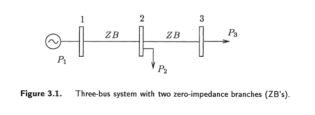 3
1
P3
ZB
ZB
P1
P2
Figure 3.1.
Three-bus system with two zero-impedance branches (ZB's).
