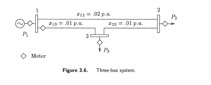 1
2
X12 = .02 p.u.
P2
x13 = .01 p.u.
223 =
.01 p.u.
P1
P3
Meter
Figure 3.6. Three-bus system.
