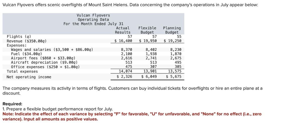 Vulcan Flyovers offers scenic overflights of Mount Saint Helens. Data concerning the company's operations in July appear below:
Vulcan Flyovers
Operating Data
For the Month Ended July 31
Flights (q)
Revenue ($350.00q)
Expenses:
Wages and salaries ($3,500 + $86.00q)
Fuel ($34.00g)
Airport fees ($860 + $33.00q)
Aircraft depreciation ($9.00q)
Office expenses ($250 + $1.00q)
Total expenses
Net operating income
Actual
Results
57
$ 16,400
8,370
2,100
2,616
513
475
Flexible Planning
Budget Budget
55
$ 19,250
57
$ 19,950
8,402
1,938
2,741
513
307
8,230
1,870
2,675
495
305
14,074
13,901
13,575
$ 2,326 $ 6,049 $ 5,675
The company measures its activity in terms of flights. Customers can buy individual tickets for overflights or hire an entire plane at a
discount.
Required:
1. Prepare a flexible budget performance report for July.
Note: Indicate the effect of each variance by selecting "F" for favorable, "U" for unfavorable, and "None" for no effect (i.e., zero
variance). Input all amounts as positive values.