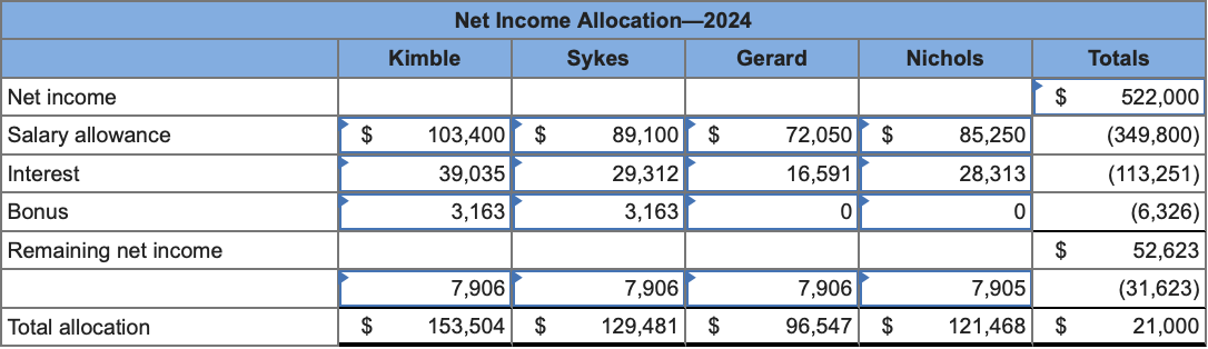 Net Income Allocation-2024
Kimble
Sykes
Gerard
Nichols
Totals
Net income
$
522,000
Salary allowance
$
103,400 $
89,100 $
72,050 $
85,250
(349,800)
Interest
39,035
29,312
16,591
28,313
(113,251)
Bonus
3,163
3,163
0
0
(6,326)
Remaining net income
$
52,623
7,906
7,906
7,906
7,905
(31,623)
Total allocation
$
153,504
$
129,481 $
96,547 $
121,468 $
21,000