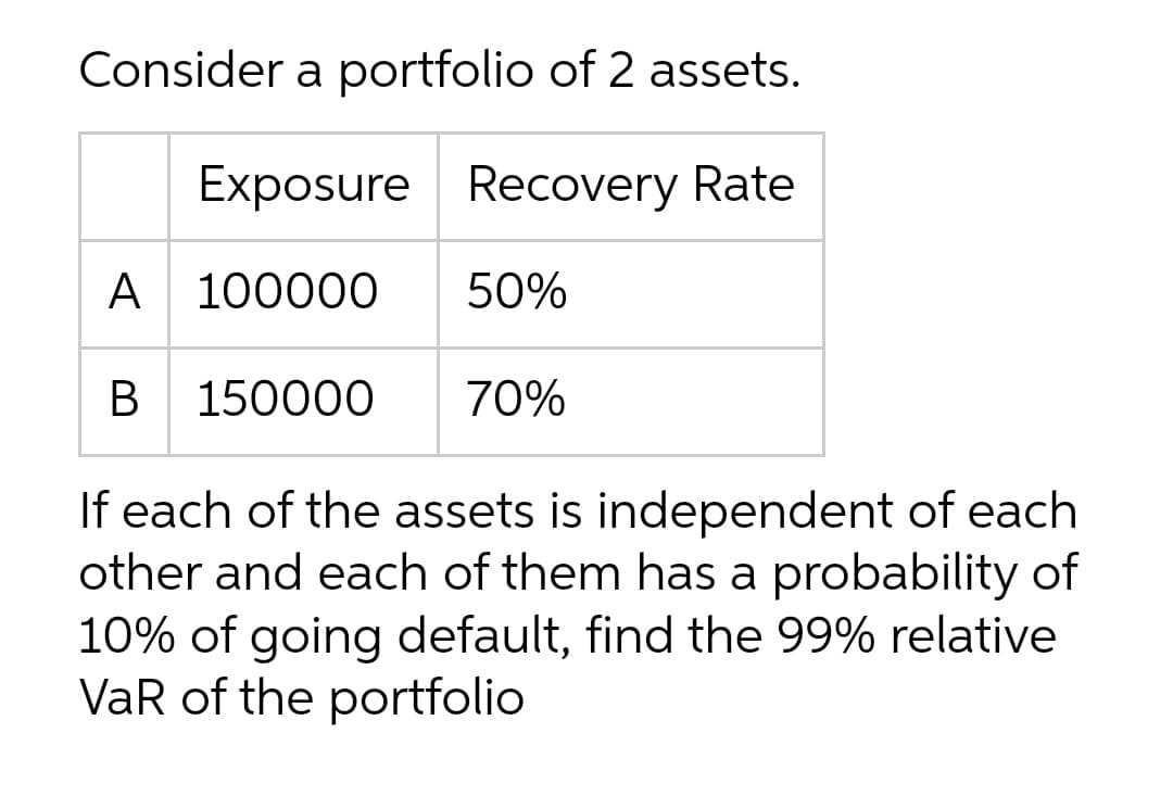 Consider a portfolio of 2 assets.
Exposure Recovery Rate
A
А 100000
50%
В
150000
70%
If each of the assets is independent of each
other and each of them has a probability of
10% of going default, find the 99% relative
VaR of the portfolio
