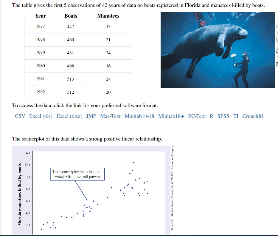 The table gives the first 5 observations of 42 years of data on boats registered in Florida and manatees killed by boats.
Year
Boats
Manatees
1977
447
Florida manatees killed by boats
140-
120-
100-
80-
1978
40
1979
20
1980
1981
1982
460
481
498
513
512
To access the data, click the link for your preferred software format.
CSV Excel (xls) Excel (xlsx) JMP Mac-Text Minitab14-18 Minitab18+ PC-Text R SPSS TI CrunchIt!
The scatterplot of this data shows a strong positive linear relationship.
13
21
This scatterplot has a linear
(straight-line) overall pattern.
24
16
24
20
Moore/Nott, The Basic Practice of Statistics, 9⁹, 2021 W. H. Freeman and Company
nh