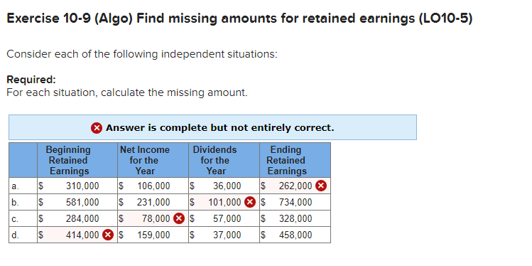 Exercise 10-9 (Algo) Find missing amounts for retained earnings (LO10-5)
Consider each of the following independent situations:
Required:
For each situation, calculate the missing amount.
a.
b.
C.
d.
$
69
$
EA
69
EA
Answer is complete but not entirely correct.
Net Income
Dividends
Ending
Retained
for the
Year
for the
Year
Earnings
310,000 $ 106,000 $
36,000 $ 262,000
581,000 $
231,000
$
78,000 $
101,000 $ 734,000
$ 328,000
284,000 $
57,000
414,000 $ 159,000 $ 37,000 $ 458,000
Beginning
Retained
Earnings