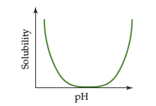 pH
Solubility
