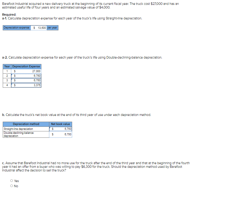 Barefoot Industrial acquired a new delivery truck at the beginning of its current fiscal year. The truck cost $27,000 and has an
estimated useful life of four years and an estimated salvage value of $4,000.
Required:
a-1. Calculate depreciation expense for each year of the truck's life using Straight-line depreciation.
Depreciation expense $ 13,500 per year
a-2. Calculate depreciation expense for each year of the truck's life using Double-declining-balance depreciation.
Year Depreciation Expense
1
$
27,000
6,750
6,750
3,375
2
3
4
$
$
b. Calculate the truck's net book value at the end of its third year of use under each depreciation method.
Depreciation method
Straight-line depreciation
Double-declining-balance
depreciation
Net book value
S
5,750
S
6,750
c. Assume that Barefoot Industrial had no more use for the truck after the end of the third year and that at the beginning of the fourth
year It had an offer from a buyer who was willing to pay $6,300 for the truck. Should the depreciation method used by Barefoot
Industrial affect the decision to sell the truck?
O Yes
O No