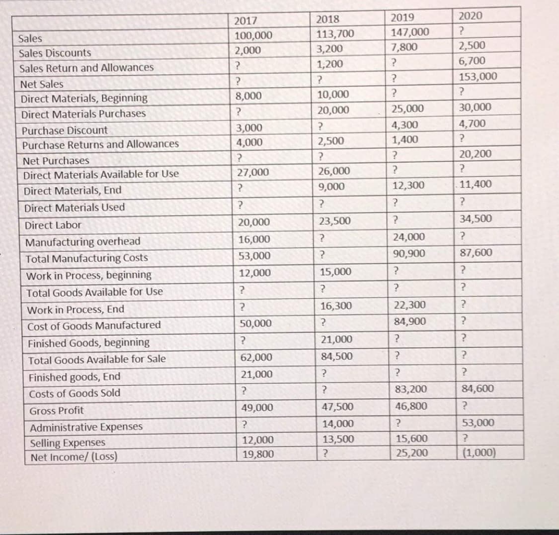 Sales
Sales Discounts
Sales Return and Allowances
Net Sales
Direct Materials, Beginning
Direct Materials Purchases
Purchase Discount
Purchase Returns and Allowances
Net Purchases
Direct Materials Available for Use
Direct Materials, End
Direct Materials Used
Direct Labor
Manufacturing overhead
Total Manufacturing Costs
Work in Process, beginning
Total Goods Available for Use
Work in Process, End
Cost of Goods Manufactured
Finished Goods, beginning
Total Goods Available for Sale
Finished goods, End
Costs of Goods Sold
Gross Profit
Administrative Expenses
Selling Expenses
Net Income/ (Loss)
2017
100,000
2,000
?
?
8,000
?
3,000
4,000
?
27,000
?
?
20,000
16,000
53,000
12,000
?
?
50,000
?
62,000
21,000
?
49,000
?
12,000
19,800
2018
113,700
3,200
1,200
?
10,000
20,000
?
2,500
?
26,000
9,000
?
23,500
?
?
15,000
?
16,300
?
21,000
84,500
?
?
47,500
14,000
13,500
?
2019
147,000
7,800
?
?
?
25,000
4,300
1,400
?
?
12,300
?
?
24,000
90,900
?
?
22,300
84,900
?
?
?
83,200
46,800
?
15,600
25,200
2020
?
2,500
6,700
153,000
?
30,000
4,700
?
20,200
?
11,400
?
34,500
?
87,600
?
?
?
?
?
?
?
84,600
?
53,000
?
(1,000)