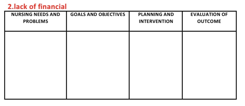 2.lack of financial
NURSING NEEDS AND
PROBLEMS
GOALS AND OBJECTIVES
PLANNING AND
INTERVENTION
EVALUATION OF
OUTCOME