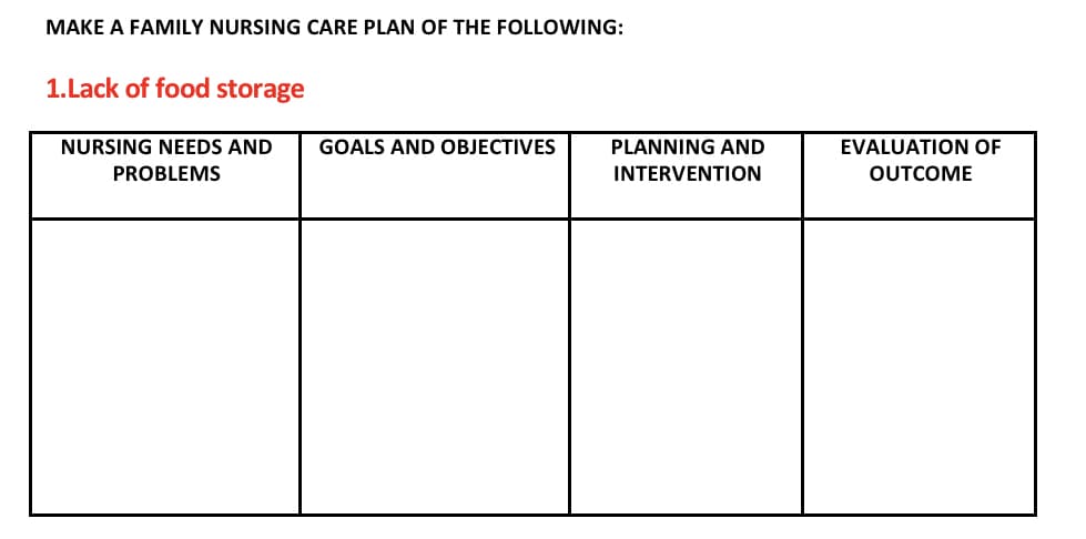 MAKE A FAMILY NURSING CARE PLAN OF THE FOLLOWING:
1.Lack of food storage
NURSING NEEDS AND
PROBLEMS
GOALS AND OBJECTIVES
PLANNING AND
INTERVENTION
EVALUATION OF
OUTCOME