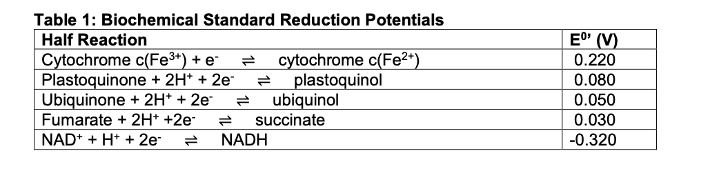Table 1: Biochemical Standard Reduction Potentials
Half Reaction
Cytochrome c(Fe³+) + e¯
Plastoquinone + 2H+ + 2e-
Ubiquinone + 2H+ + 2e-
Fumarate + 2H+ +2e-
NAD+ + H+ + 2e-
cytochrome c(Fe²+)
plastoquinol
NADH
ubiquinol
succinate
EO (V)
0.220
0.080
0.050
0.030
-0.320