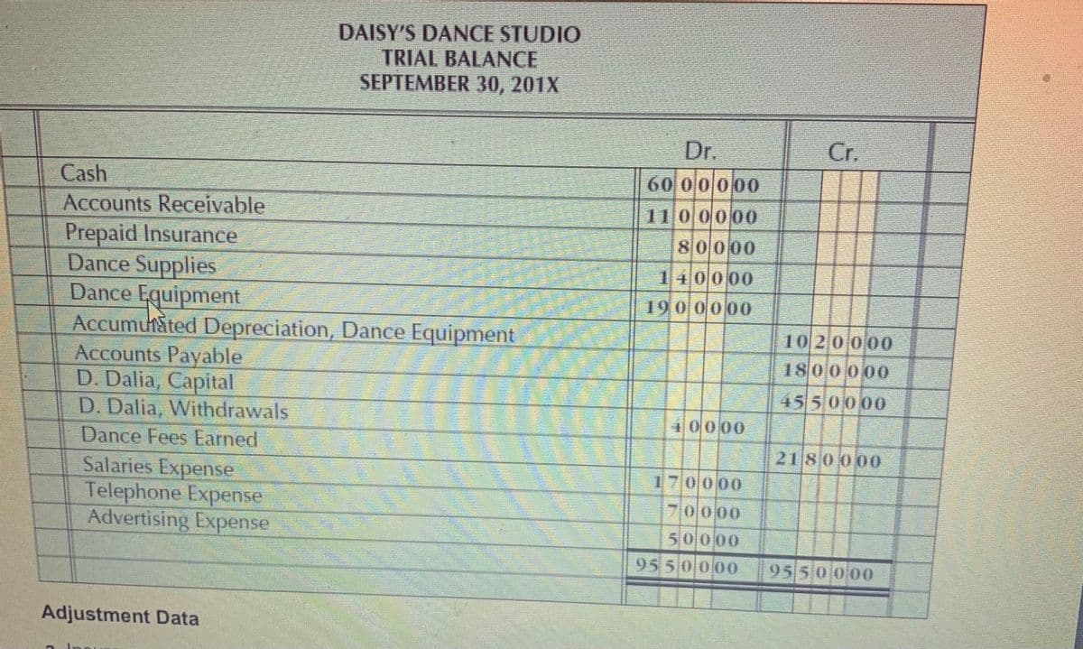DAISY'S DANCE STUDIO
TRIAL BALANCE
SEPTEMBER 30, 201X
Dr.
Cr.
Cash
Accounts Receivable
60 00000
11 0 0000
Prepaid Insurance
Dance Supplies
Dance Equipment
Accumunated Depreciation, Dance Equipment
Accounts Payable
D. Dalia, Capital
D. Dalia, Withdrawals
Dance Fees Earned
Salaries Expense
Telephone Expense
Advertising Expense
80000
140000
19 0 0000
10 20000
1800000
4550000
40000
2180000,
170000
70 000
5,0000
9550000
9550000
Adjustment Data
