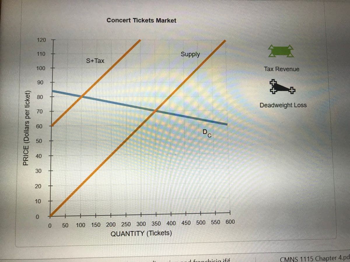 Concert Tickets Market
120
110
Supply
S+Tax
100
Tax Revenue
90
80
Deadweight Loss
70
60
Do
50
30
10
一
100 150 200 250 300 350 400 450 500 550 600
QUANTITY (Tickets)
50
d fronchicia ifif
CMNS 1115 Chapter 4.pd.
40
20
PRICE (Dollars per ticket)
