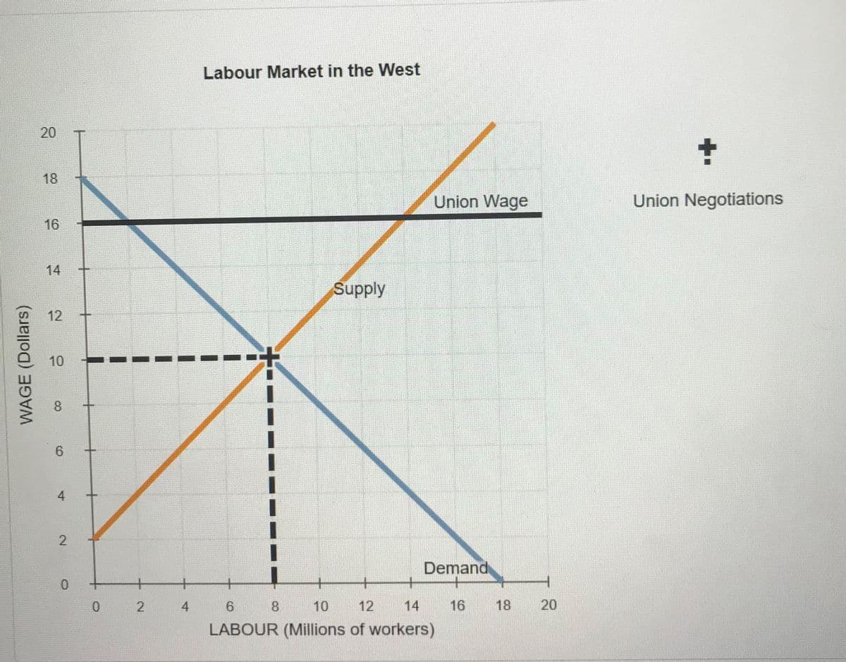 Labour Market in the West
20
18
Union Wage
Union Negotiations
16
14
Supply
12 t
10
6.
4
Demand
0.
4.
6.
8.
10
12
14
16
18
20
LABOUR (Millions of workers)
2.
8.
2.
WAGE (Dollars)
