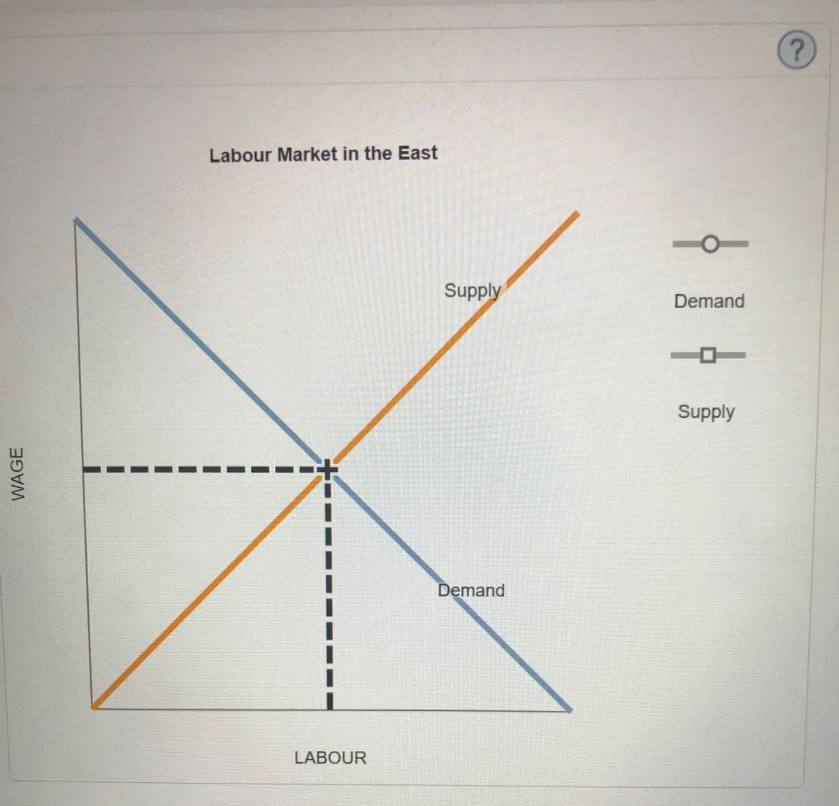 ?.
Labour Market in the East
Supply
Demand
Supply
Demand
LABOUR
WAGE
