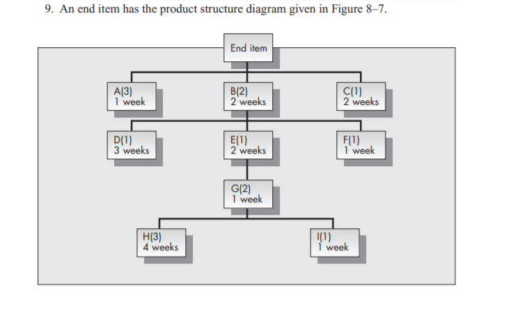 9. An end item has the product structure diagram given in Figure 8–7.
End item
A(3)
1 week
B(2)
2'weeks
C(1)
2 weeks
D(1)
3 weeks
E(1)
2'weeks
F(1)
1' week
G(2)
1 week
H(3)
4 weeks
|(1)
i week
