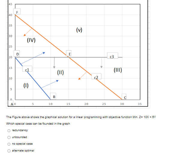 45
40
35
30
25
20
15
10
5
C
АО
F
D
K
(IV)
c1
(1)
5
10
O no special case
alternate optimal
B
(11)
E
15
(v)
20
N
25
c3
(III)
30
35
The Figure above shows the graphical solution for a linear programming with objective function Min. Z= 10X + 5Y
Which special case can be founded in the graph
redundancy
unbounded