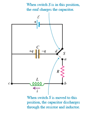 When switch S is in this position,
the emf charges the capacitor.
C
+q
-9
a
L
b
When switch S is moved to this
position, the capacitor discharges
through the resistor and inductor.
