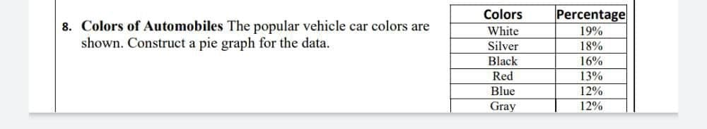 Colors
Percentage
8. Colors of Automobiles The popular vehicle car colors are
shown. Construct a pie graph for the data.
White
19%
Silver
18%
Black
16%
Red
13%
Blue
12%
Gray
12%
