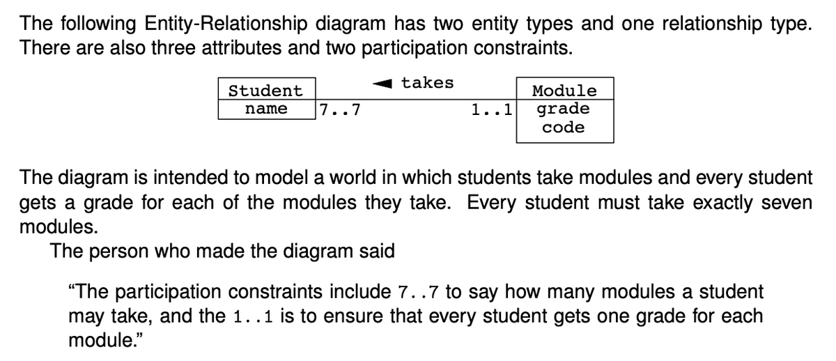 The following Entity-Relationship diagram has two entity types and one relationship type.
There are also three attributes and two participation constraints.
takes
Module
grade
code
Student
name
7..7
1..1
The diagram is intended to model a world in which students take modules and every student
gets a grade for each of the modules they take. Every student must take exactly seven
modules.
The person who made the diagram said
"The participation constraints include 7..7 to say how many modules a student
may take, and the 1..1 is to ensure that every student gets one grade for each
module."
