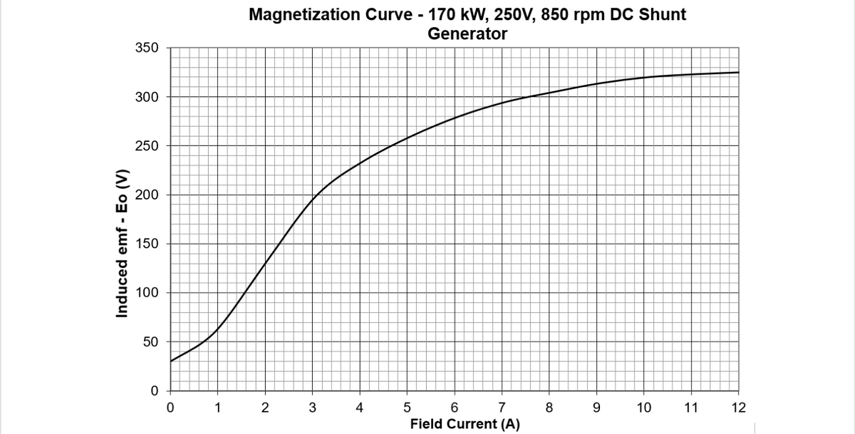 Magnetization Curve - 170 kW, 250V, 850 rpm DC Shunt
Generator
350
300
250
200
150
100
50
7
Field Current (A)
1
2
3
4
5 6
8
9
10
11
12
Induced emf - Eo (V)
