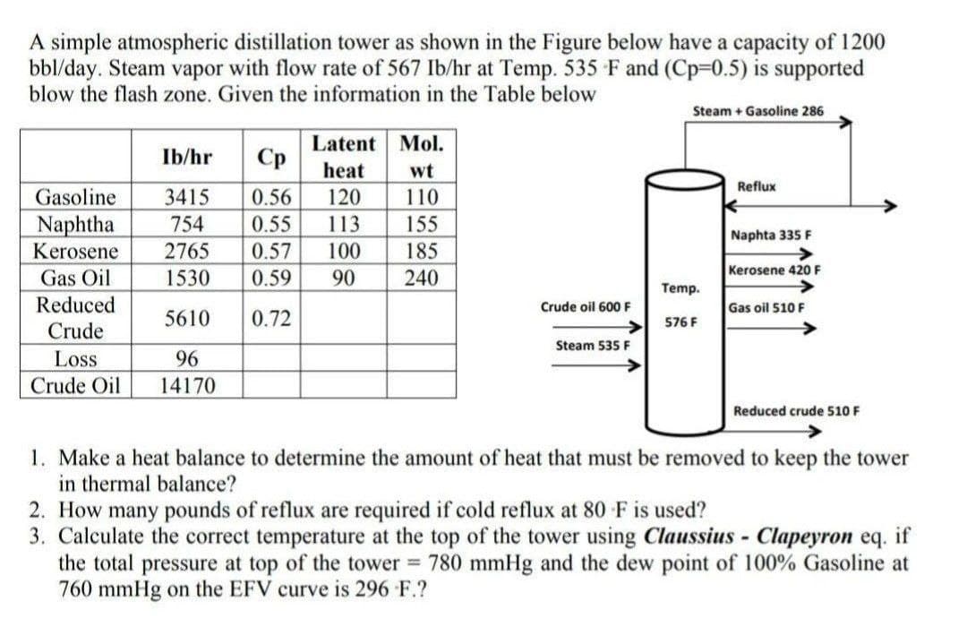 A simple atmospheric distillation tower as shown in the Figure below have a capacity of 1200
bbl/day. Steam vapor with flow rate of 567 Ib/hr at Temp. 535 F and (Cp=0.5) is supported
blow the flash zone. Given the information in the Table below
Steam + Gasoline 286
Latent Mol.
Cp
Ib/hr
heat
wt
Reflux
Gasoline
3415
0.56
120
110
Naphtha
Kerosene
754
0.55
113
155
Naphta 335 F
2765
0.57
100
185
Kerosene 420 F
Gas Oil
1530
0.59
90
240
Temp.
Reduced
Crude oil 600 F
Gas oil 510 F
5610
0.72
576 F
Crude
Steam 535 F
Loss
96
Crude Oil
14170
Reduced crude 510 F
1. Make a heat balance to determine the amount of heat that must be removed to keep the tower
in thermal balance?
2. How many pounds of reflux are required if cold reflux at 80 F is used?
3. Calculate the correct temperature at the top of the tower using Claussius - Clapeyron eq. if
the total pressure at top of the tower 780 mmHg and the dew point of 100% Gasoline at
760 mmHg on the EFV curve is 296 F.?
