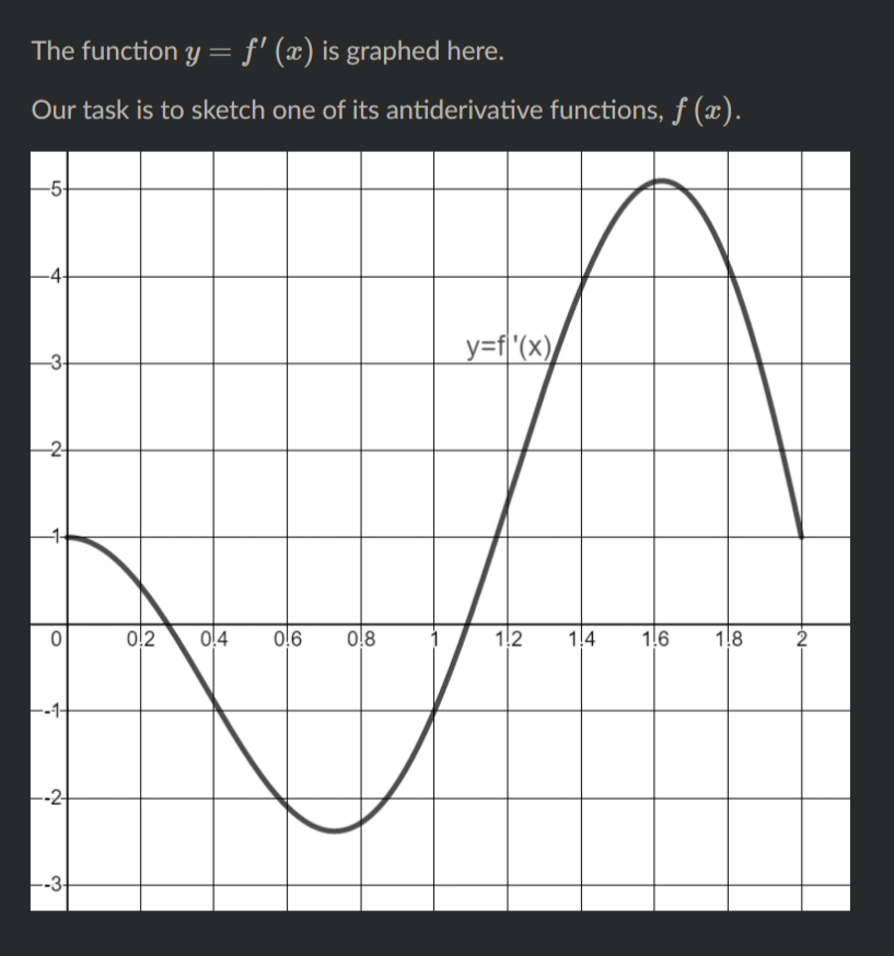 The function y = f' (x) is graphed here.
Our task is to sketch one of its antiderivative functions, f (x).
-5-
-4-
y=f'(x)/
2
0!2
0!4
0,6
0,8
12
1.4
1.6
1.8
2
--1-
F-2
