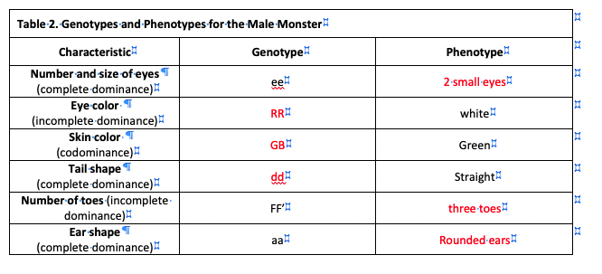 Table 2. Genotypes and-Phenotypes for the Male-Monster
Characteristic
Number and size of eyes T
(complete dominance)
Eye color-
(incomplete dominance)
Genotype
Phenotype
ee
2-small-eyes
RRH
white
Skin color T
GBA
(codominance)
Tail shape T
(complete dominance)
Number of toes (incomplete
dominance)
Ear shape T
(complete dominance)"
Green
dd
Straight
FF'A
three toes
aa
Rounded ears
