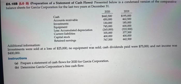 E5.15B (LO 3) (Preparation of a Statement of Cash Flows) Presented below is a condensed version of the comparative
balance sheets for Garcia Corporation for the last two years at December 31.
Cash
Accounts receivable
Investments.
Equipment
Less: Accumulated depreciation
Current liabilities
Capital stock
Retained earnings
2020
$442,500
450,000
130,000
745,000
(265,000)
335,000
400,000
767,500
2019
$195,000
462,500
185,000
600,000
(222,500)
377,500
400,000
442,500
Additional information:
Investments were sold at a loss of $25,000; no equipment was sold; cash dividends paid were $75,000; and net income was
$400,000.
Instructions
(a) Prepare a statement of cash flows for 2020 for Garcia Corporation.
(b) Determine Garcia Corporation's free cash flow.