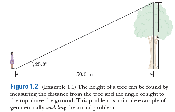 25.0°
50.0 m
Figure 1.2 (Example 1.1) The height of a tree can be found by
measuring the distance from the tree and the angle of sight to
the top above the ground. This problem is a simple example of
geometrically modeling the actual problem.

