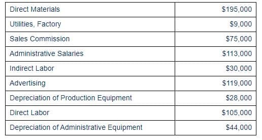 Direct Materials
$195,000
Utilities, Factory
$9,000
Sales Commission
$75,000
Administrative Salaries
$113,000
Indirect Labor
$30,000
Advertising
$119,000
Depreciation of Production Equipment
$28,000
Direct Labor
$105,000
Depreciation of Administrative Equipment
$44,000
