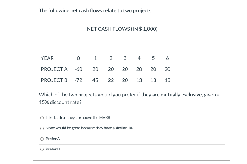 The following net cash flows relate to two projects:
YEAR
PROJECT A
PROJECT B -72
NET CASH FLOWS (IN $1,000)
Prefer A
0 1 2 3
-60 20
Prefer B
4
5 6
20 20 20 20 20
22 20 13 13 13
45
Which of the two projects would you prefer if they are mutually exclusive, given a
15% discount rate?
Take both as they are above the MARR
None would be good because they have a similar IRR.