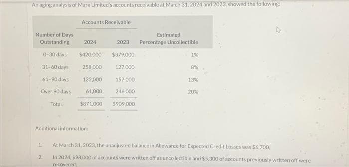 An aging analysis of Marx Limited's accounts receivable at March 31, 2024 and 2023, showed the following:
Number of Days
Outstanding
0-30 days
31-60 days
61-90 days
Over 90 days
Total
1.
Accounts Receivable
2.
2024
$420,000 $379,000
258,000
127,000
132,000
61,000
Additional information:
246,000
$871,000 $909,000
2023 Percentage Uncollectible
157,000
Estimated
1%
8%
13%
20%
At March 31, 2023, the unadjusted balance in Allowance for Expected Credit Losses was $6,700.
In 2024, $98,000 of accounts were written off as uncollectible and $5,300 of accounts previously written off were
recovered.